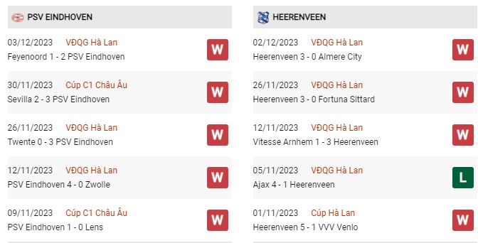 Phong độ gần đây PSV vs Heerenveen 