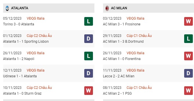 Phong độ gần đây Atalanta vs AC Milan 