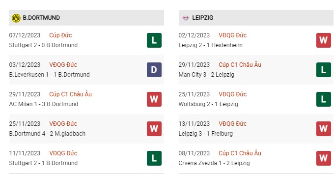 Phong độ gần đây Dortmund vs Leipzig 