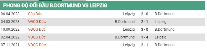 Thành tích đối đầu Dortmund vs Leipzig 