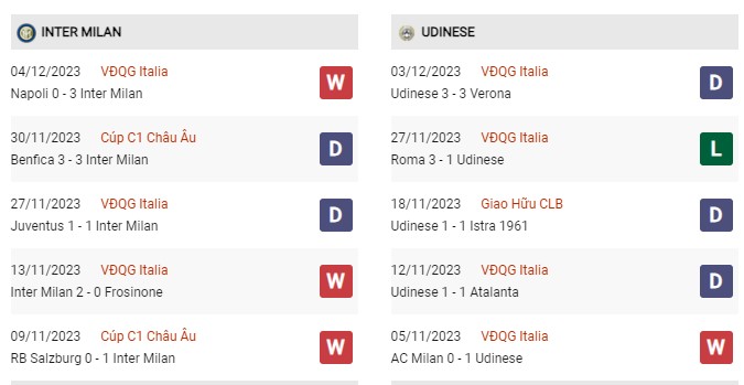 Phong độ gần đây Inter Milan vs Udinese 