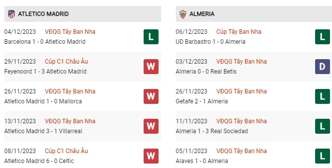 Phong độ gần đây Atletico Madrid vs Almeria 