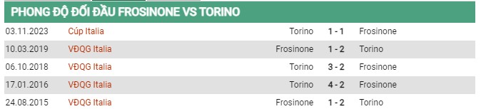 Thành tích đối đầu Frosinone vs Torino 