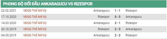 Thành tích đối đầu Ankaragucu vs Rizespor 