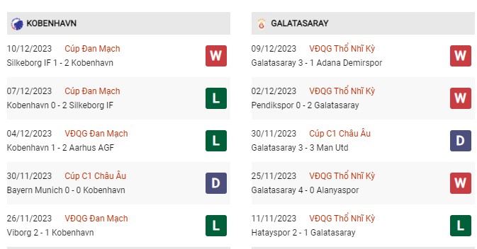 Phong độ gần đây Copenhagen vs Galatasaray 