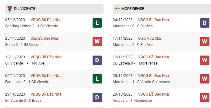 Phong độ gần đây Gil Vicente vs Moreirense 