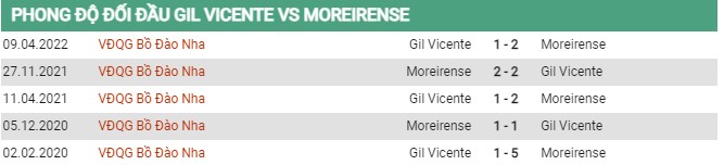 Thành tích đối đầu Gil Vicente vs Moreirense 