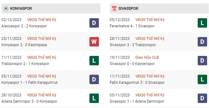 Phong độ gần đây Konyaspor vs Sivasspor 