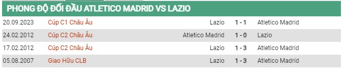 Thành tích đối đầu Atletico Madrid vs Lazio 