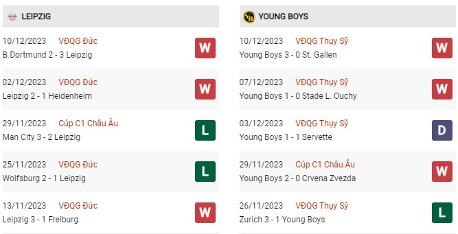 Phong độ gần đây Leipzig vs Young Boys 