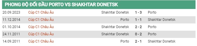 Thành tích đối đầu Porto vs Shakhtar Donetsk 