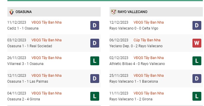 Phong độ gần đây Osasuna vs Vallecano 