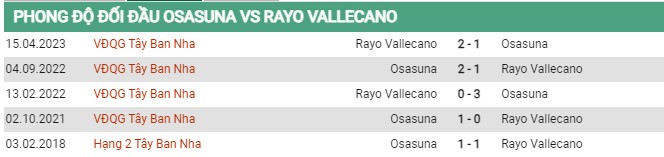 Thành tích đối đầu Osasuna vs Vallecano 