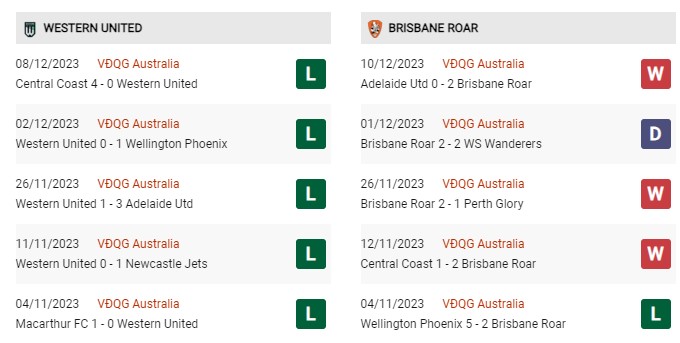 Phong độ gần đây Western vs Brisbane 