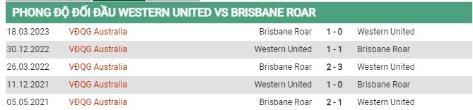 Thành tích đối đầu Western vs Brisbane 