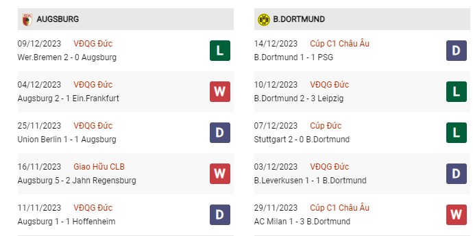 Phong độ gần đây Augsburg vs Dortmund 