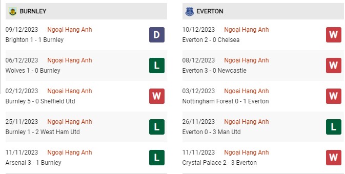 Phong độ gần đây Burnley vs Everton 