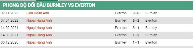 Thành tích đối đầu Burnley vs Everton 