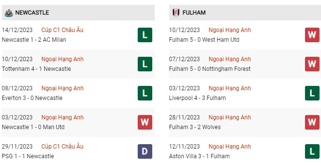 Phong độ gần đây Newcastle vs Fulham 