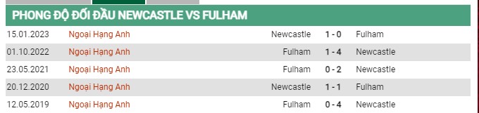 Thành tích đối đầu Newcastle vs Fulham 