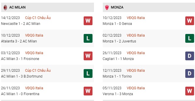 Phong độ gần đây AC Milan vs Monza 