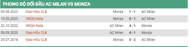 Thành tích đối đầu AC Milan vs Monza 