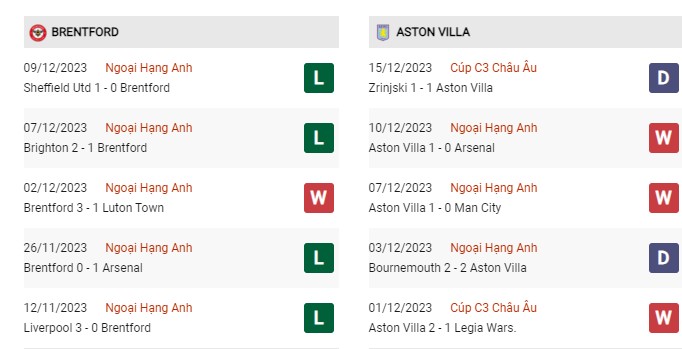 Phong độ gần đây Brentford vs Aston Villa 