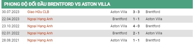 Thành tích đối đầu Brentford vs Aston Villa 