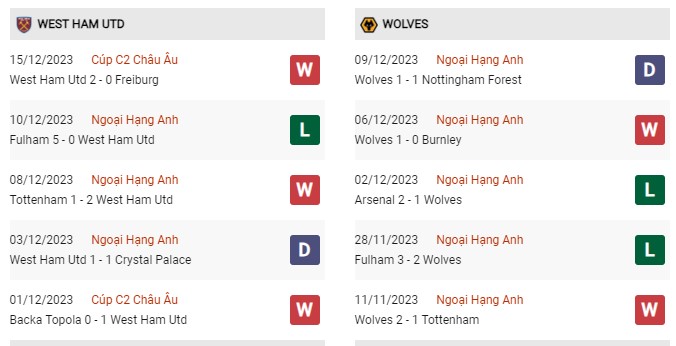 Phong độ gần đây West Ham vs Wolves 