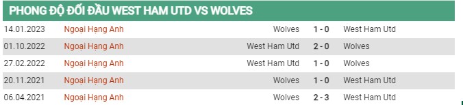 Thành tích đối đầu West Ham vs Wolves 