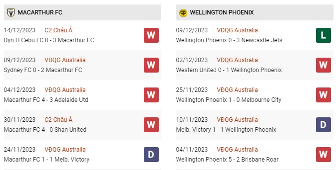 Phong độ gần đây Macarthur vs Wellington 