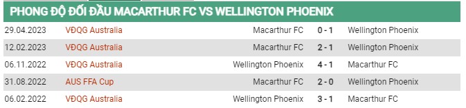 Thành tích đối đầu Macarthur vs Wellington 