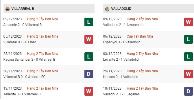 Phong độ gần đây Villarreal B vs Real Valladolid 