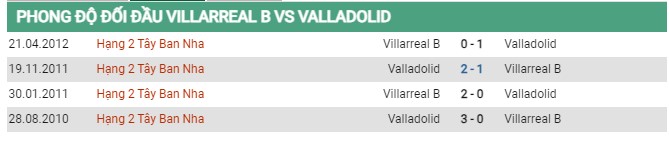 Thành tích đối đầu Villarreal B vs Real Valladolid 