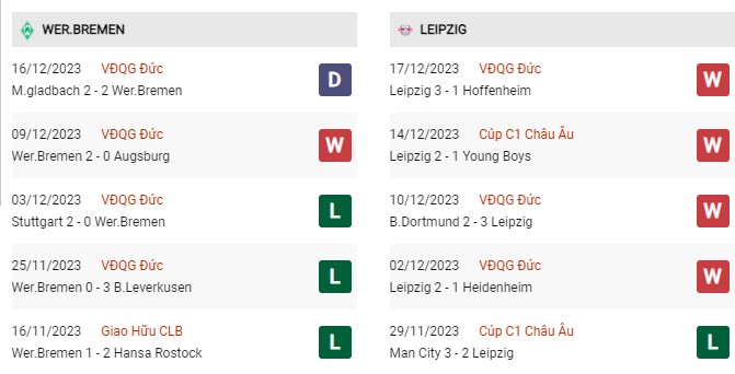 Phong độ gần đây Bremen vs Leipzig 