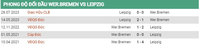 Thành tích đối đầu Bremen vs Leipzig 