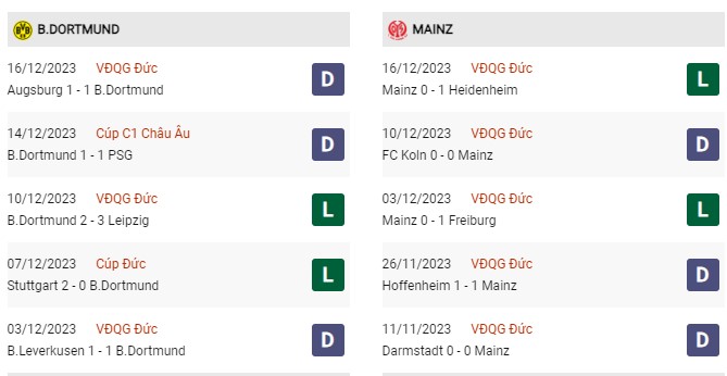 Phong độ gần đây Dortmund vs Mainz 