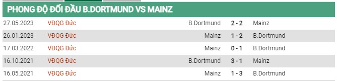 Thành tích đối đầu Dortmund vs Mainz 