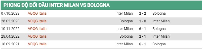 Thành tích đối đầu Inter Milan vs Bologna 