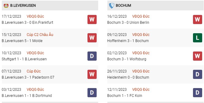 Phong độ gần đây Leverkusen vs Bochum 