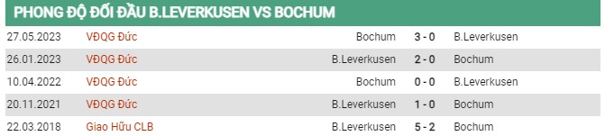 Thành tích đối đầu Leverkusen vs Bochum 