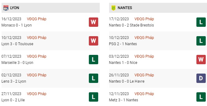 Phong độ gần đây Lyon vs Nantes 