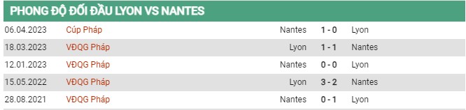 Thành tích đối đầu Lyon vs Nantes 