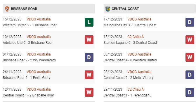 Phong độ gần đây Brisbane vs Central Coast 