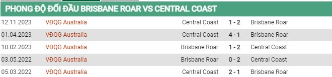 Thành tích đối đầu Brisbane vs Central Coast 