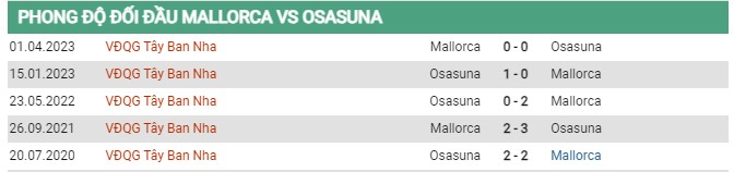 Thành tích đối đầu Mallorca vs Osasuna 