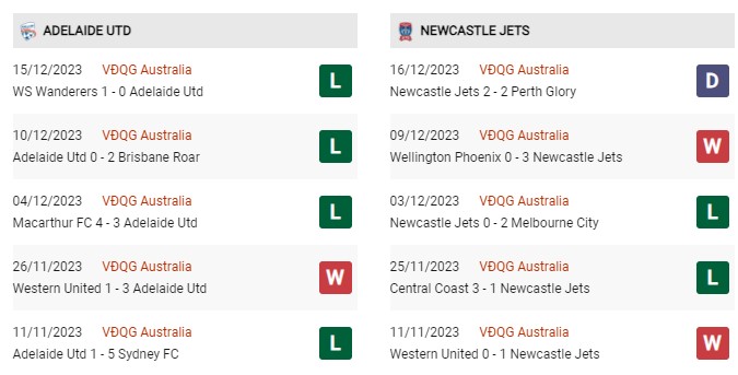 Phong độ gần đây Adelaide vs Newcastle 