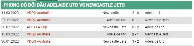 Thành tích đối đầu Adelaide vs Newcastle 