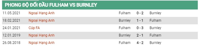 Thành tích đối đầu Fulham vs Burnley 