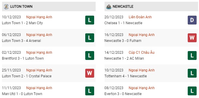 Phong độ gần đây Luton vs Newcastle 